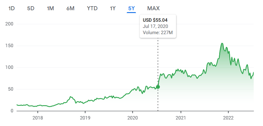 NASDAQ: AMD stock price for July 17, 2020.