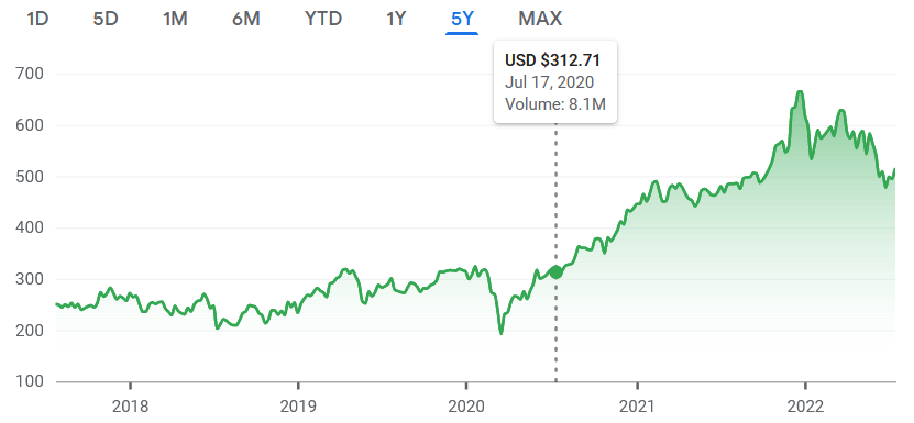 NASDAQ: AVGO stock price for July 17, 2020.
