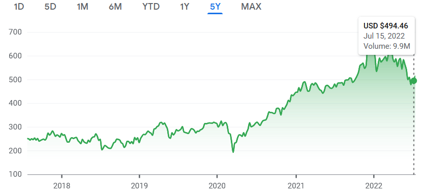 NASDAQ: AVGO stock price for July 15, 2022.