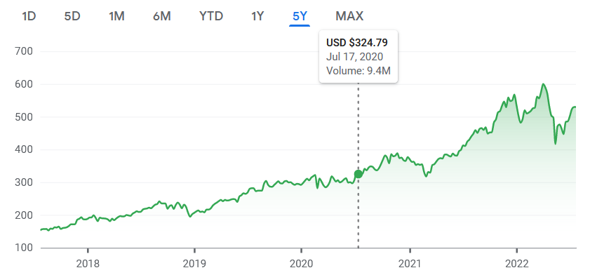 NASDAQ: COST stock price for July 17, 2020.