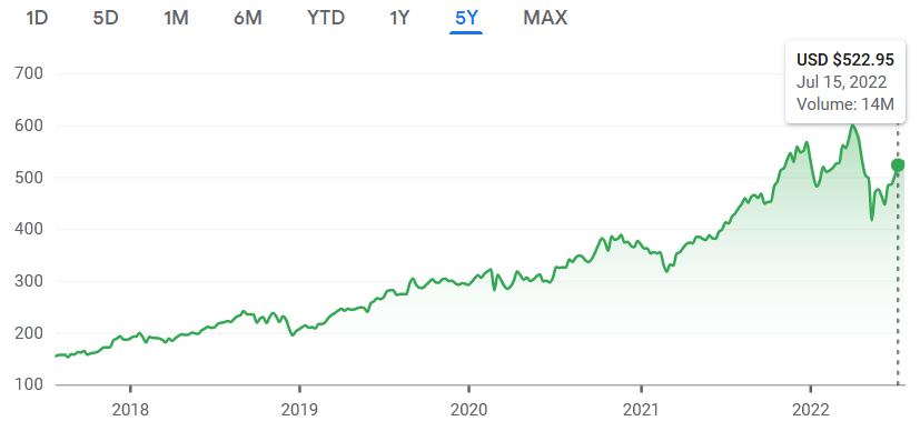 NASDAQ: COST stock price for July 15, 2022.