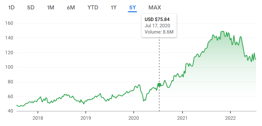 NASDAQ: GOOGL stock price for July 17, 2020.
