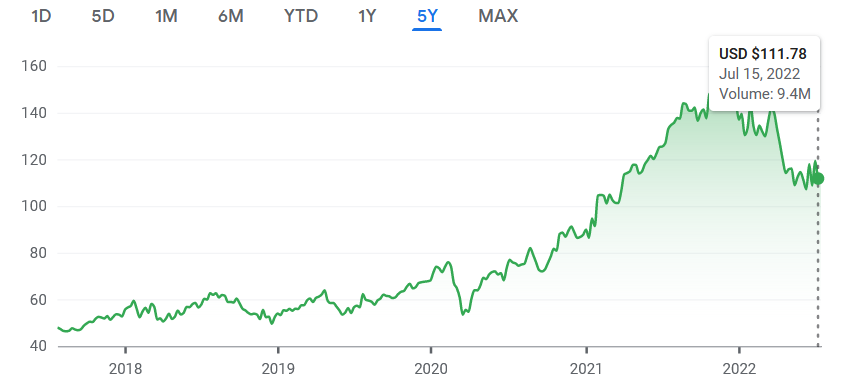 NASDAQ: GOOGL stock price for July 15, 2022.