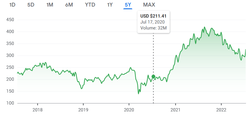 NYSE: GS stock price for July 17, 2020.