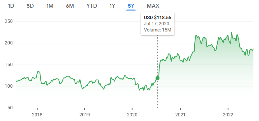 NYSE: UPS stock price for July 17, 2020.