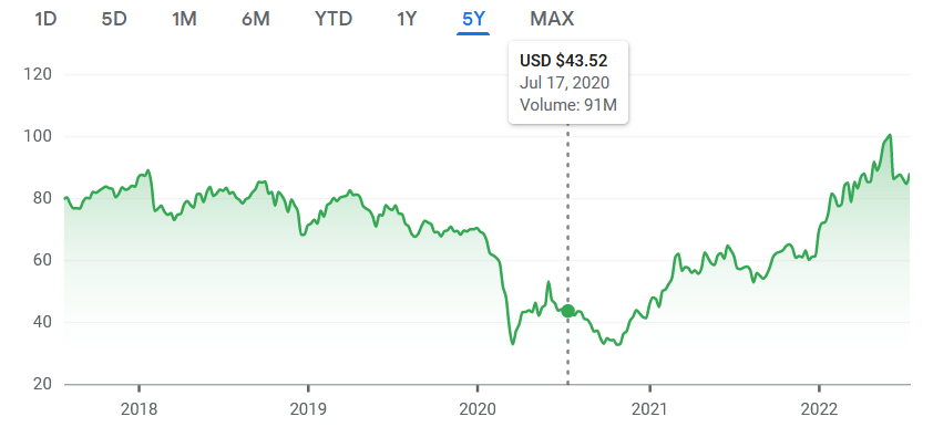 NYSE: XOM stock price for July 17, 2020.