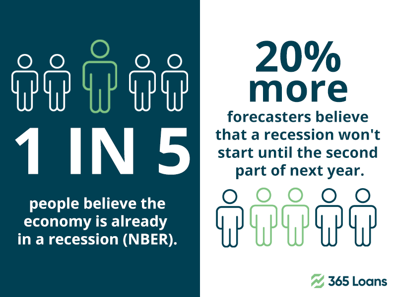 According to the National Bureau of Economic Research, roughly one in five people (19%) believe the economy is already in a recession (NBER).