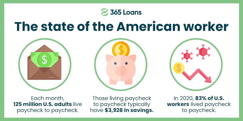 The state of the average American living paycheck to paycheck.