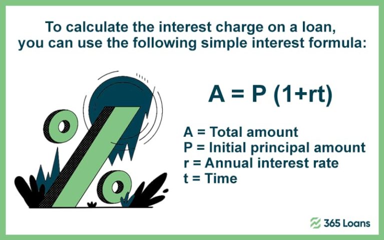 Simple interest formula for calculating interest charge on a loan.