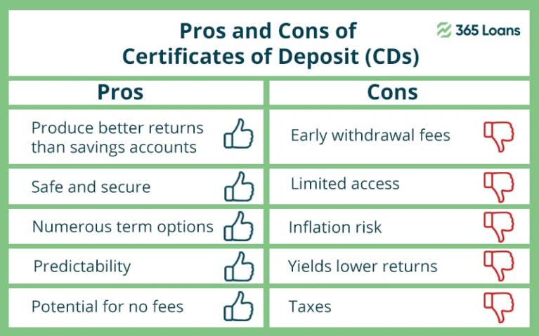 Pros and cons of Certificates of Deposit (CDs).