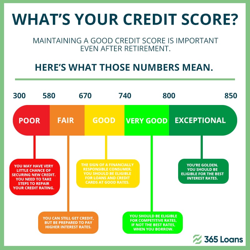 Maintaining a good credit score is important even after retirement.