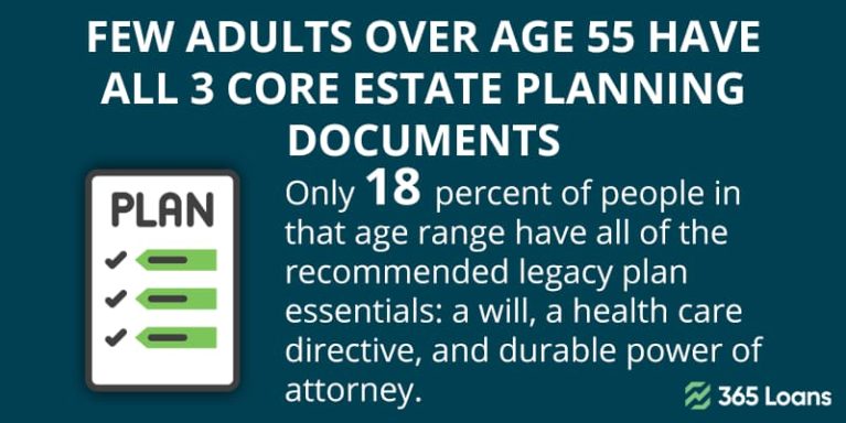 Few adults over age 55 have all 3 core estate planning documents.