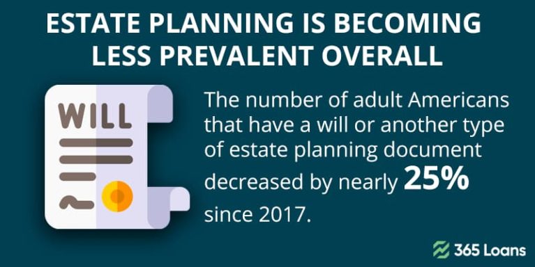 Estate planning is becoming less prevalent overall.