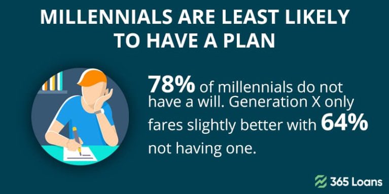 Millennials are least likely to have a plan.