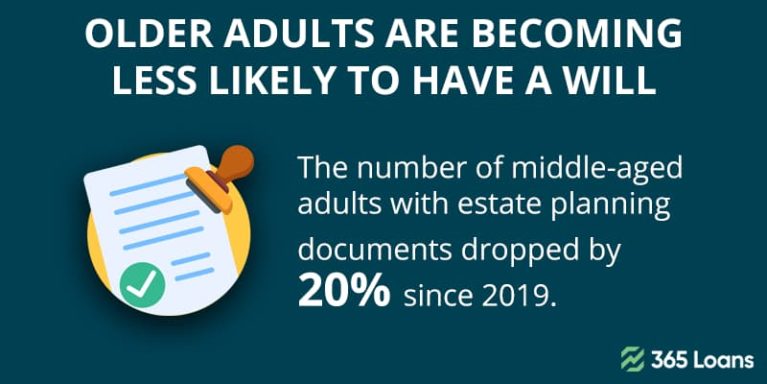 Older adults are becoming less likely to have a will.