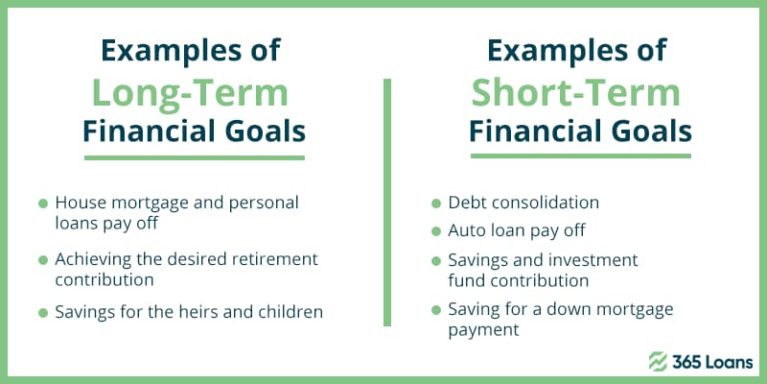 Examples of short-term and long-term financial goals.